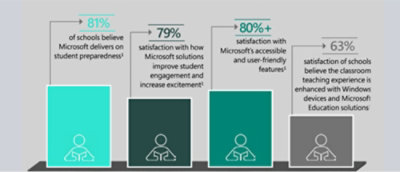 一个人的满意度图（带文字），上面写着“学校相信 Microsoft 教育解决方案”