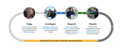 How Defender Experts for XDR does the work for you