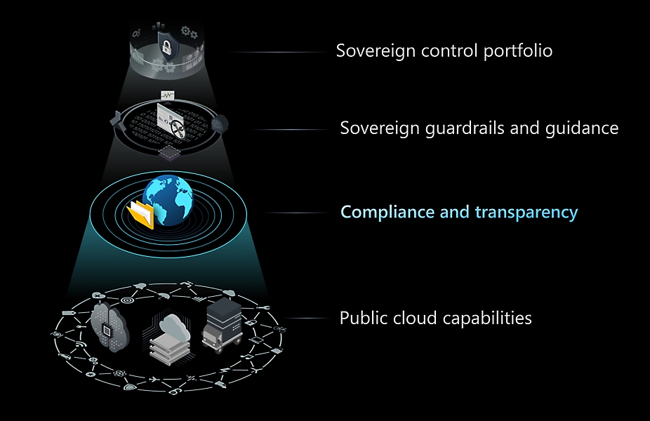 Advanced Sovereign Controls 