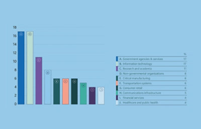 A bar graph displayed on a computer screen.