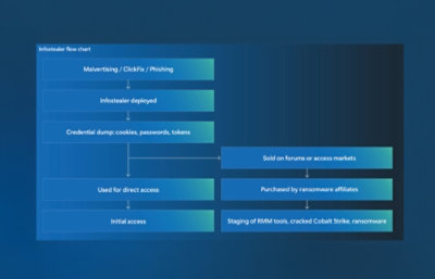 A bar graph displayed on a computer screen.