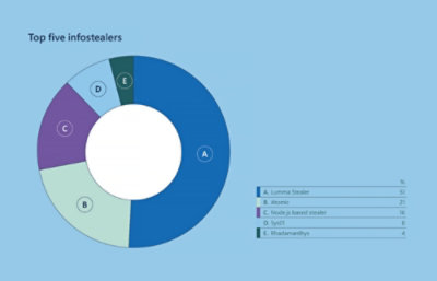 A pie chart with multiple colored sections and the text Top five infostealers.