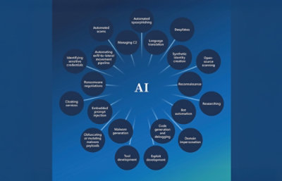 A circular diagram with AI text in the center.