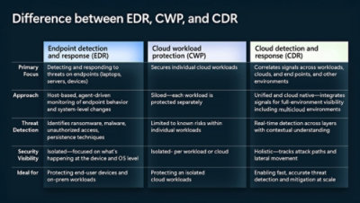 A diagram comparing EDR, CWP, and CDR with descriptive text outlining their roles, approaches, threat detection, security visibility, and ideal applications.