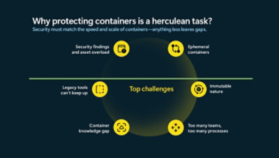 Diagram showing challenges in securing containers.