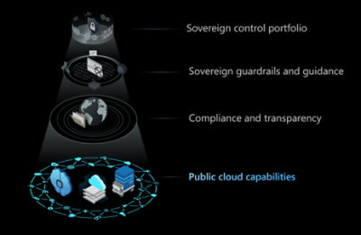 Public cloud capabilities