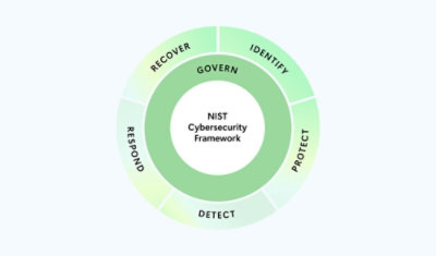 A circular green shape with black text listing IDENTIFY, RECOVER, RESPOND, PROTECT, and DETECT.