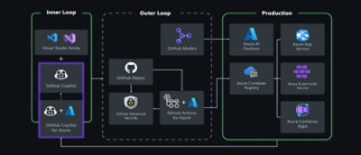 AI & Tools for Software Companies | Software Development Companies