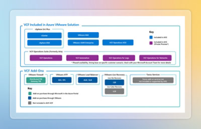 Image showing information about vcf included in azure vmware solution