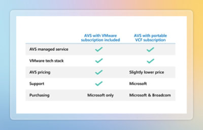 Image showing difference in avs with vmware and vcf subscription