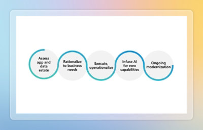Image showing steps on how to integrate with AI