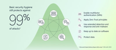 Cyber hygiene bell curve graphic taken from the 2023 Microsoft Digital Defense Report (MDDR).
