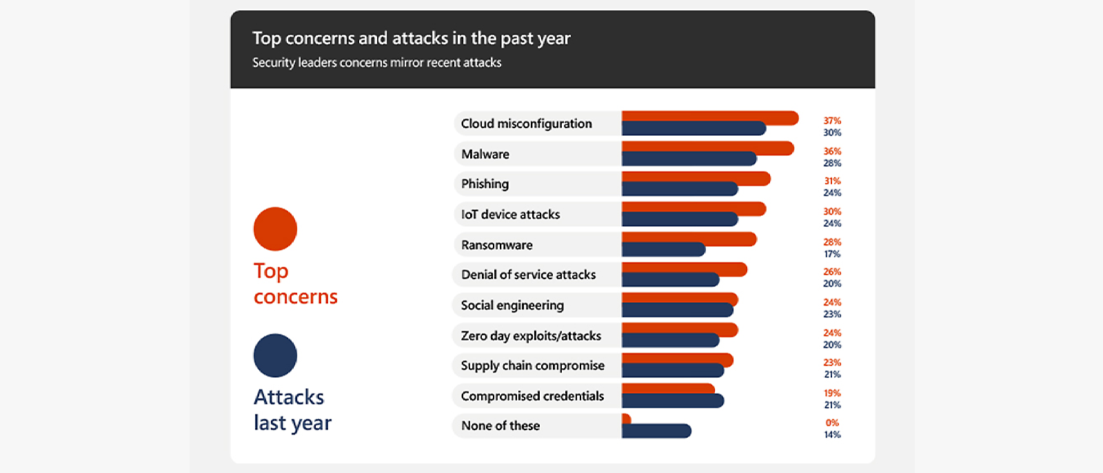 Analysis of top cybersecurity concerns and the number of cyberattacks that have occurred in the past year