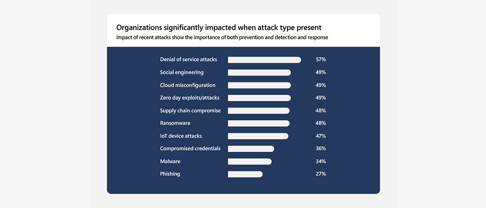 Analysis of the impact of cyberattacks on an organization