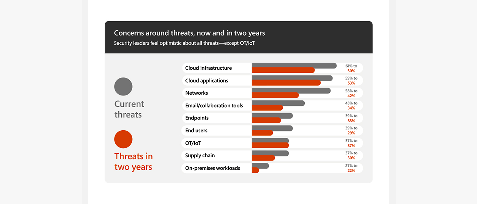 A current and future look at Security leaders’ concerns about the cyber threat landscape