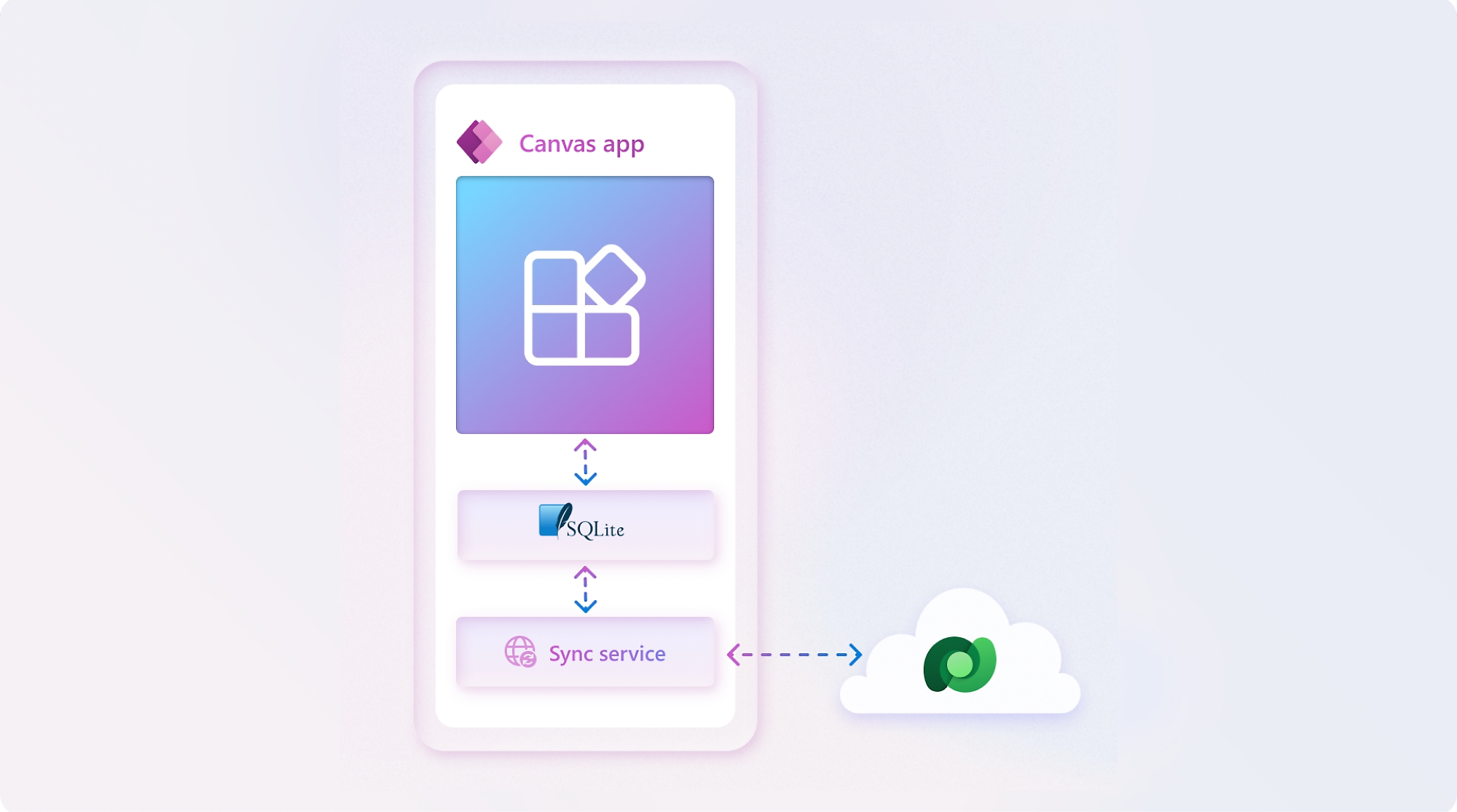 Ilustración de una interfaz móvil con la "aplicación de lienzo" que se muestra en la pantalla, junto con iconos para sqlite