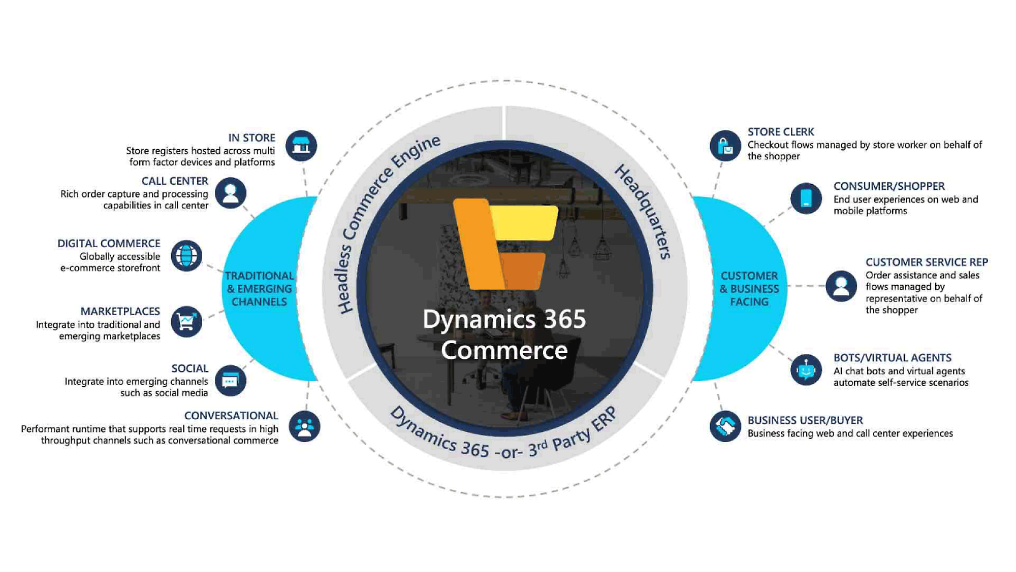 Diagram of Dynamics 365 Commerce integrating various sales channels, user roles, and devices with a headless commerce engine