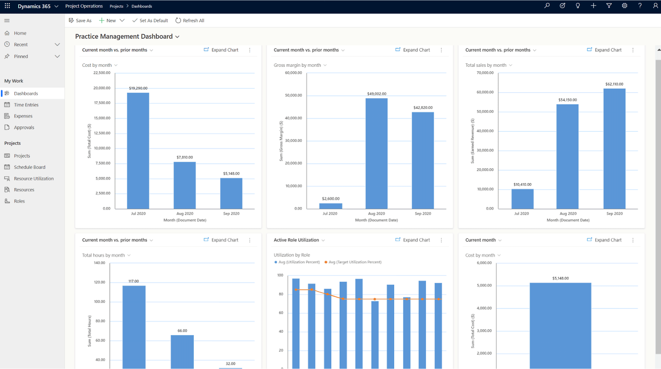 Képernyőkép egy projektmenedzsment-irányítópultról a pénzügyi metrikákhoz és az erőforrás-használathoz kapcsolódó különböző grafikonokkal.