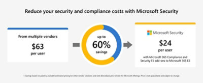 Reduce your security and compliance costs with Microsoft Security by up to 60 percent. Microsoft Security costs $24 per user versus other vendors’ costs of $63 per user.