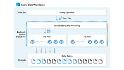 Architecture diagram of Fabric Data Warehouse showing query optimizer, distributed SQL pools, and Delta tables.