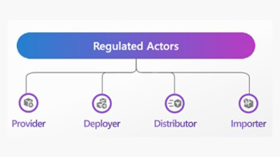 Dijagram prikazuje povezane uloge označene kao Regulisanih aktera, Pružalac, Implementator, Distributer i Uvoznik.