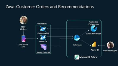 An infographic showing high level design of Zava app and how its databases connect with Fabric for unified insights.