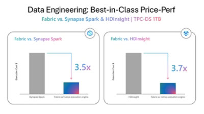 Comparison chart showing Fabric cost performance versus Synapse Spark and HDInsight.