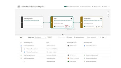 Notebook deployment pipeline showing development, test, and production stages with deployment status.