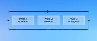 A line indicating a continuous process encircles three boxes with the following text: Phase 1: Govern AI, Phase 2: Secure AI, Phase 3: Manage AI.