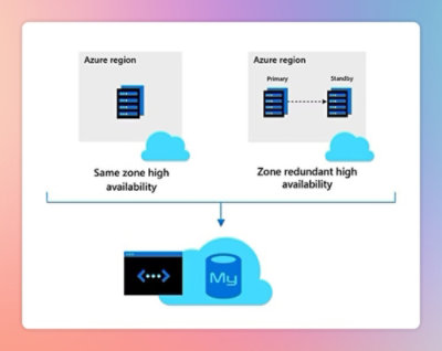 A diagram of a cloud server with text mentioning Azure region, same zone high availability, and zone redundant high availability.
