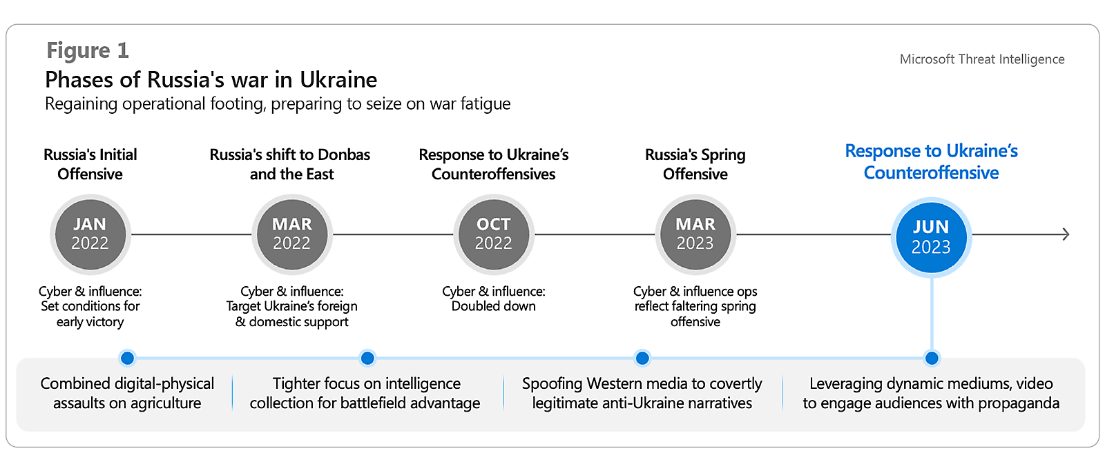 Chart showing phases of Russia war in the Ukraine