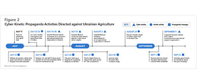 Visualización de las actividades de propaganda digital rusas dirigidas contra la agricultura ucraniana