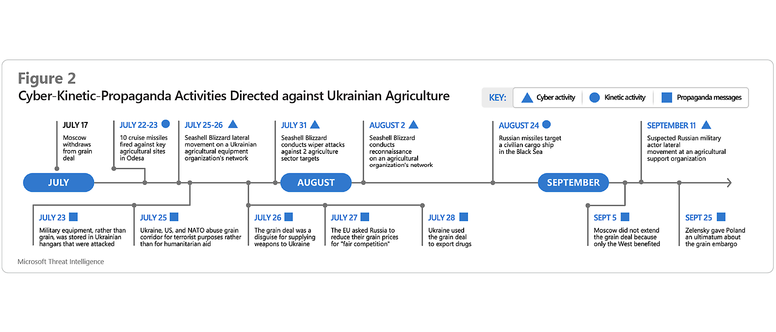 Showing Russian digital propaganda activities directed against Ukrainian agriculture