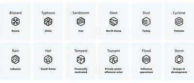 List of Natural and Cyber Threats