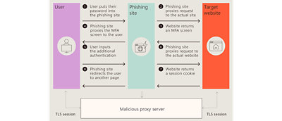 Phishing scenario: User enters password, MFA, redirected; malicious proxy involved