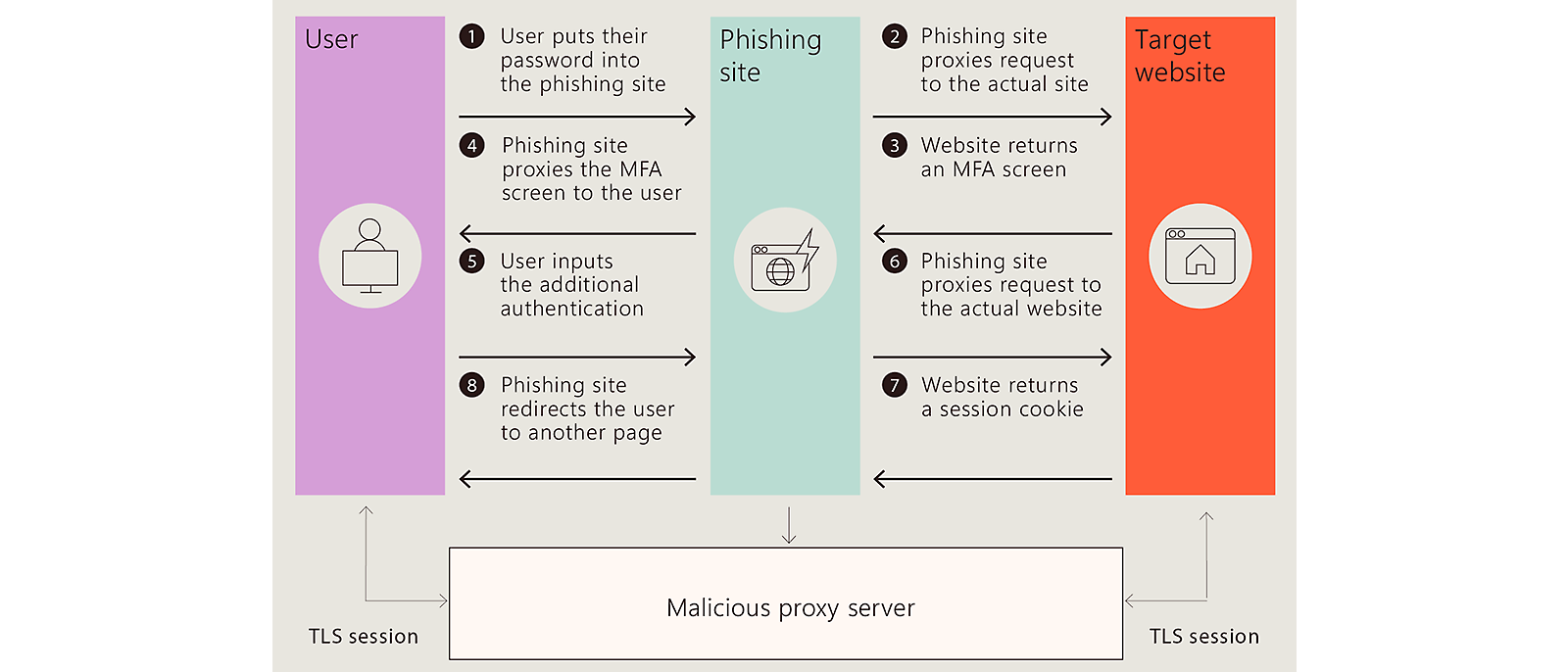 Phishing scenario: User enters password, MFA, redirected; malicious proxy involved