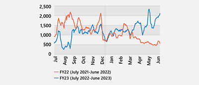 Grafiek met de toename van cyberaanvallen tijdens het feestdagenseizoen van 2022 en 2023