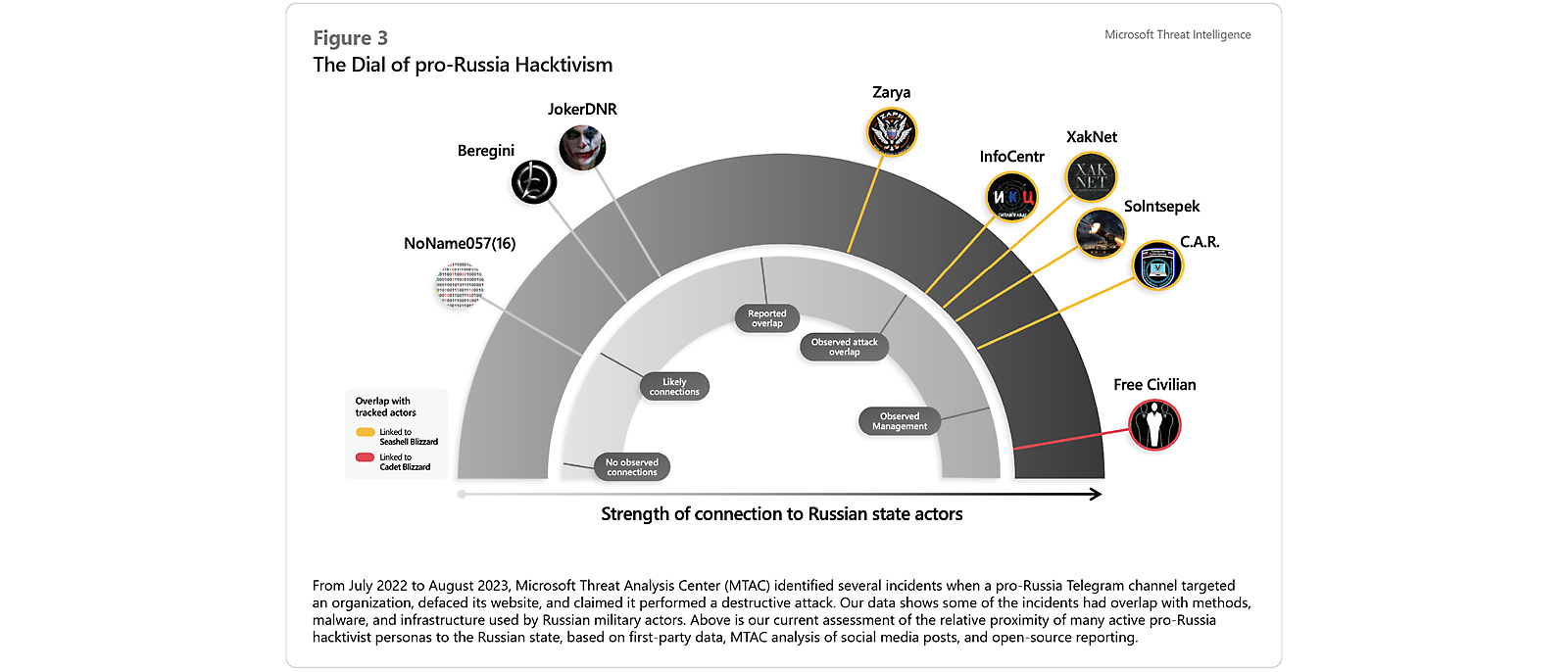 Chart showing dial of pro-Russian Hacktivism