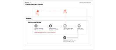 Diagrama en el que se muestra cómo Shadowlink instala el servicio TOR en un dispositivo de software