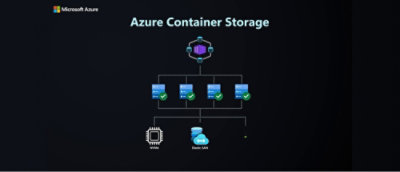 A computer screenshot showing a diagram labeled Azure Container Storage.