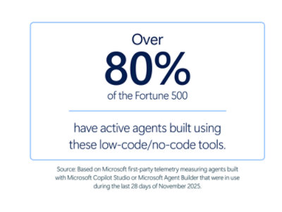 Graphic stating over 80 percent of Fortune 500 companies use active low code agents tools Ask Copilot