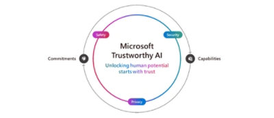 A company diagram highlighting Security, Microsoft Commitments, Trustworthy AI, Unlocking human potential, and Capabilities starts with trust.