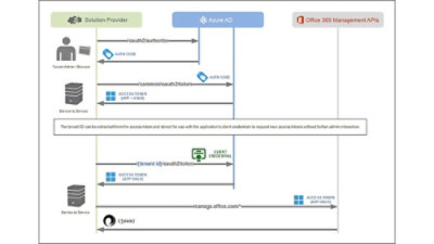  Diagram showing authentication and token flow.