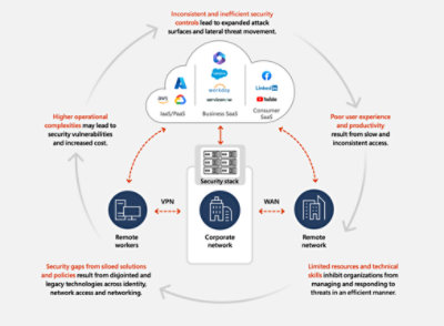 Flowchart showing corporate network security challenges, with a central security stack linking cloud and remote VPN/WAN networks, highlighting inefficiency, complexity, and security gaps.