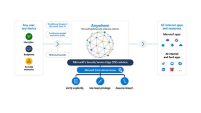 Diagram showing Microsoft Entra Zero Trust access flow across devices, apps, and resources.