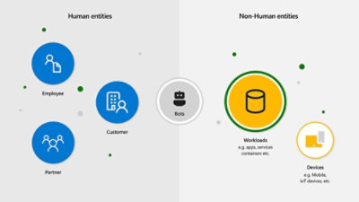 Diagram comparing human and non‑human entities accessing sensitive data, shown with icons and flow indicators.