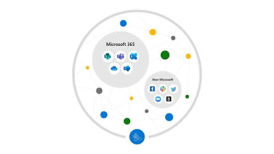 Microsoft 365 ecosystem infographic showing connected Microsoft apps and non Microsoft services in a circular network diagram.
