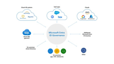 Microsoft Entra ID Governance integration diagram
