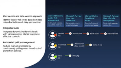 Diagram showing risk levels and actions for Microsoft Purview and Entra services.