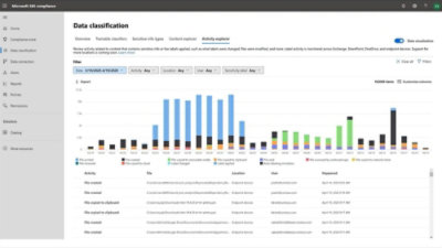 Microsoft 365 compliance dashboard showing data classification activity with charts, filters, and a list of recent file actions.